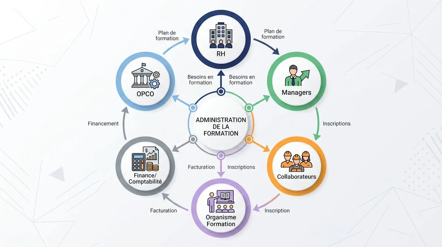 Schéma des acteurs de la gestion administrative formation : RH, managers, collaborateurs, organisme de formation, finance, OPCO connectés par des flux documentaires